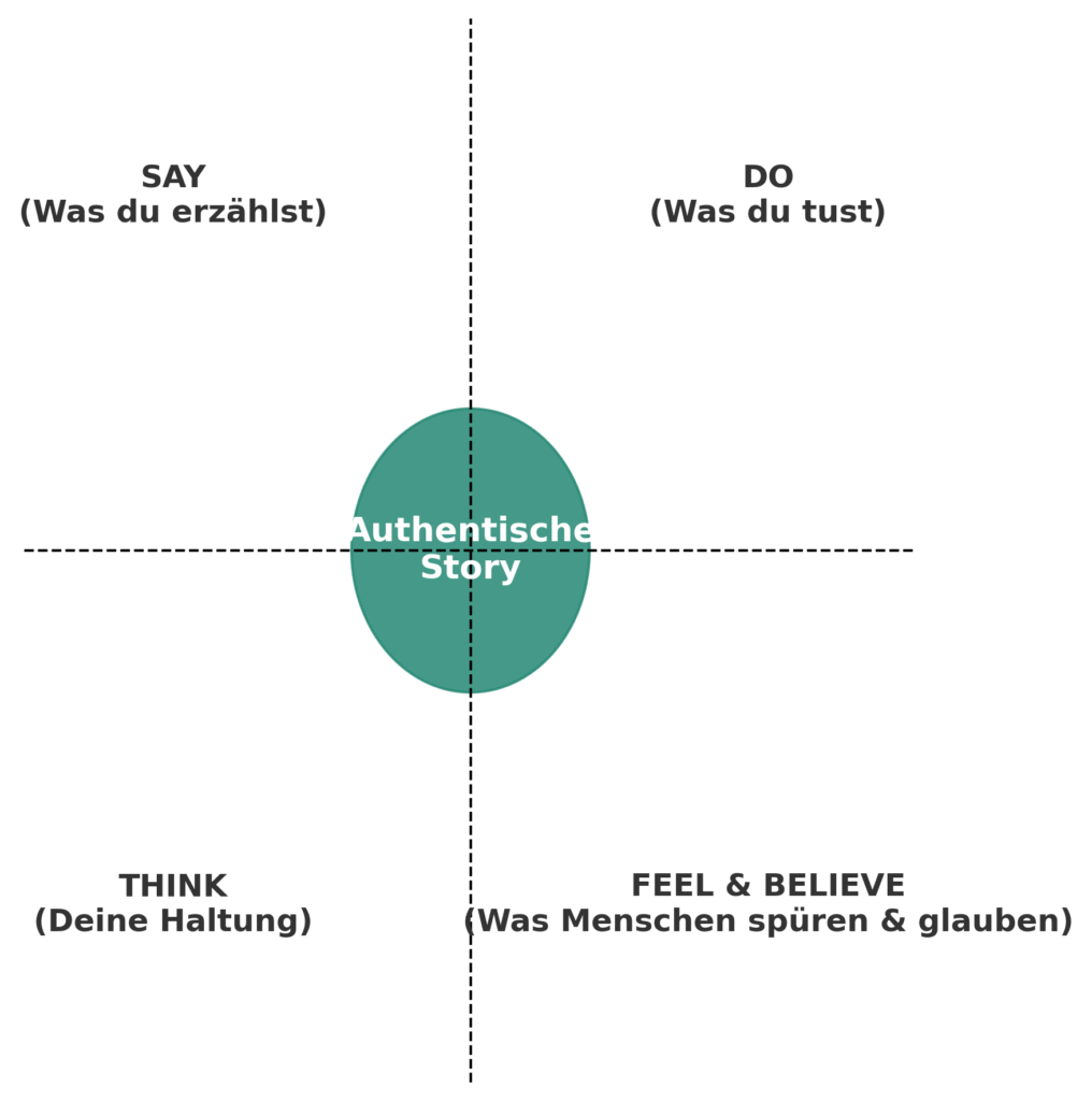 Grafik zu True Storytelling: Authentizität entsteht im Zusammenspiel von Say (was du sagst), Do (was du tust), Think (was du denkst) und Believe (was du glaubst). Im Zentrum liegt ‚What matters most‘ – das Wesentliche deiner Marke.“