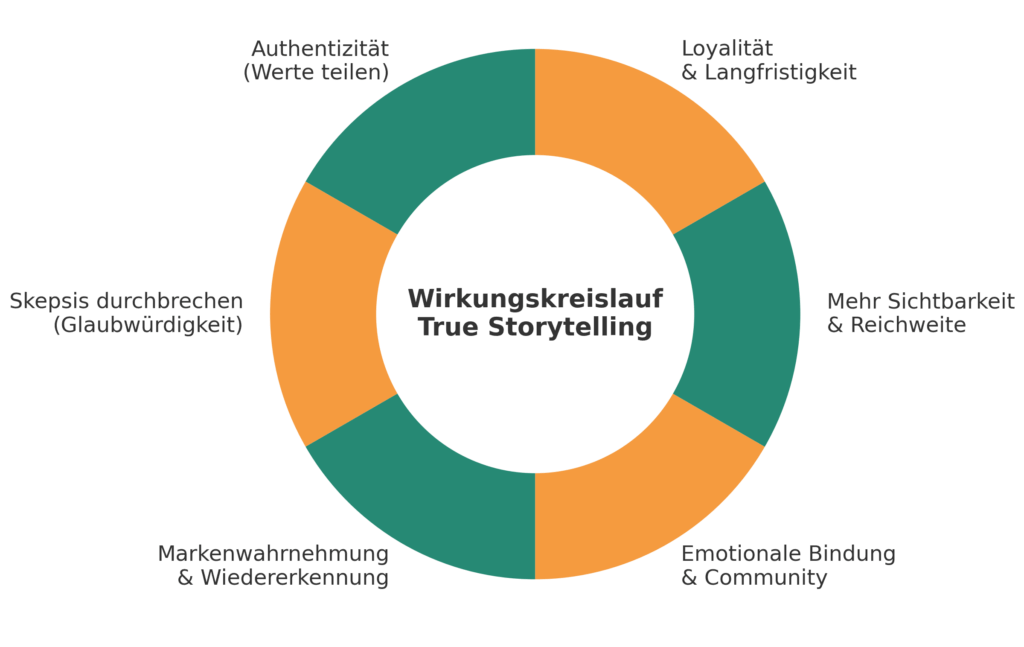 Kreisgrafik „Wirkungskreislauf True Storytelling“ mit sechs Segmenten: 1) Authentizität durch geteilte Werte, 2) Gegen Werbemüdigkeit & Skepsis, 3) Stärkere Markenwahrnehmung und Wiedererkennung, 4) Emotionale Bindung und Community-Aufbau, 5) Mehr Sichtbarkeit durch Storytelling-Effekte, 6) Langfristige Loyalität und Vertrauen.