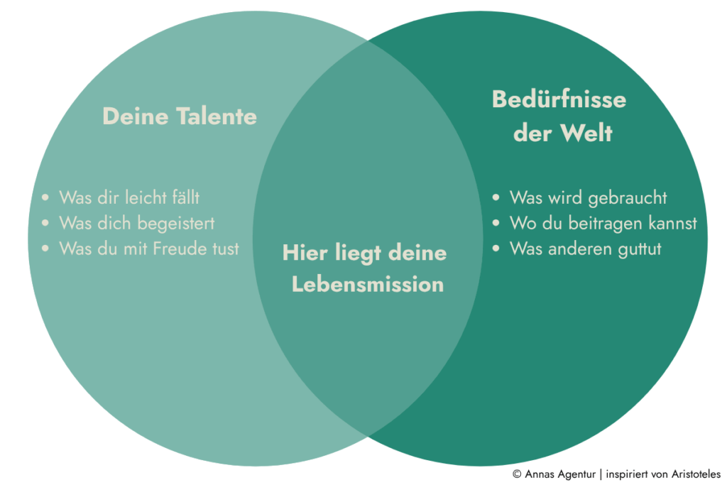 Venn-Diagramm mit zwei sich überschneidenden Kreisen: „Deine Talente“ und „Bedürfnisse der Welt“. In der Schnittmenge steht „Hier liegt deine Lebensmission – der Ruf des Lebens“.