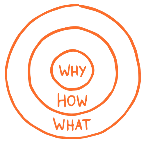 Skizze des Golden Circle mit den Worten „Why, How, What“ nach Simon Sinek, Symbol für Sinnorientierung und Markenmotivation.