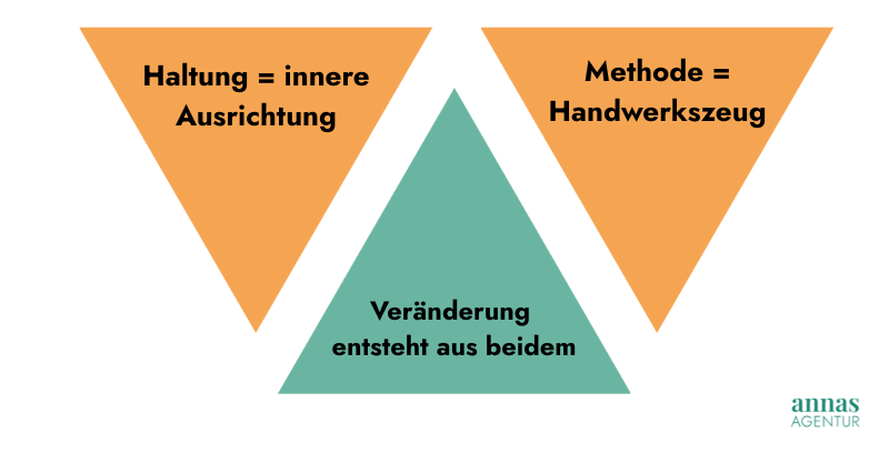 Grafik mit drei Dreiecken: „Haltung = innere Ausrichtung“, „Methode = Handwerkszeug“ und „Veränderung entsteht aus beidem“ – eine visuelle Darstellung des Zusammenspiels von Haltung und Methode.