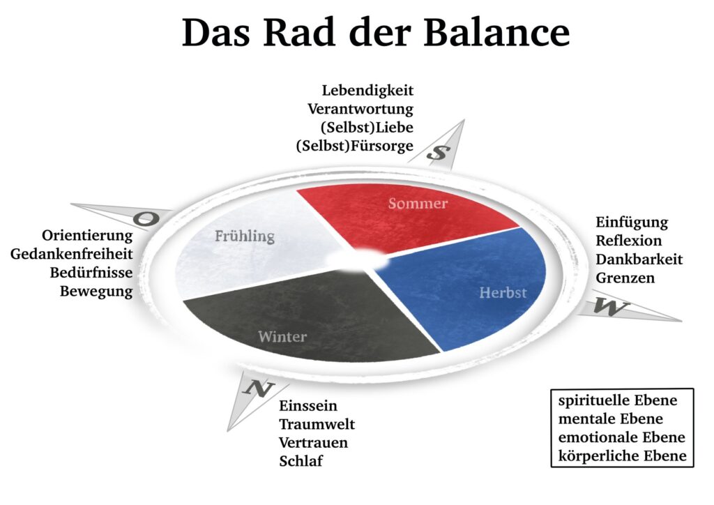Das Rad der Lebensphasen nach Seghezzi
