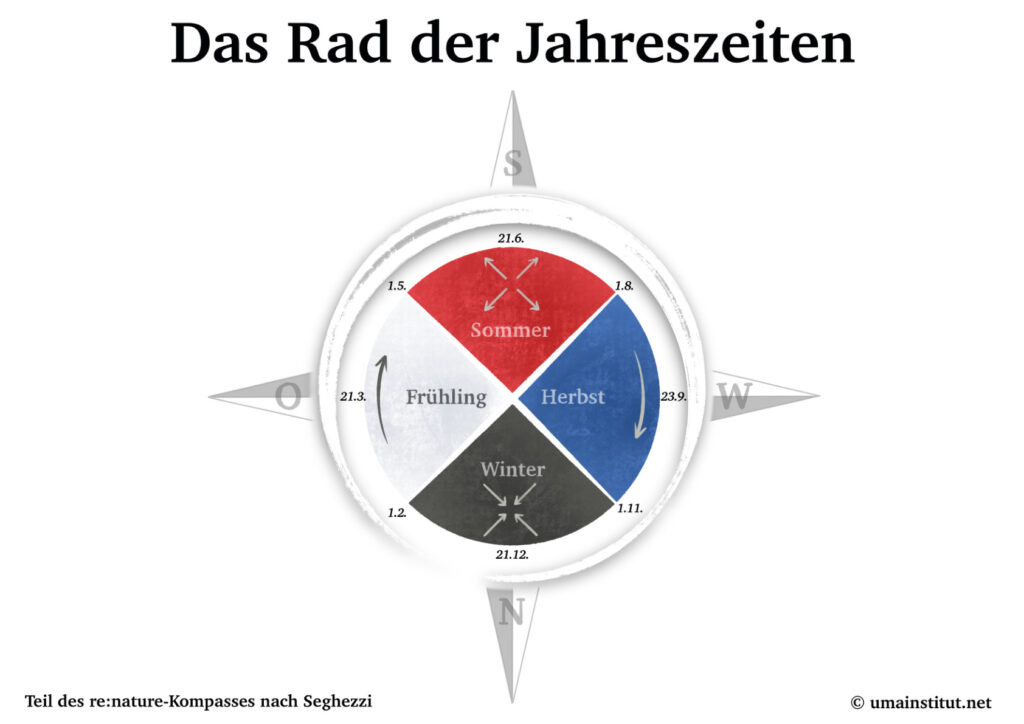 Illustration des Jahreszeitenrades nach Seghezzi mit Frühling, Sommer, Herbst und Winter als zyklischer Prozess.